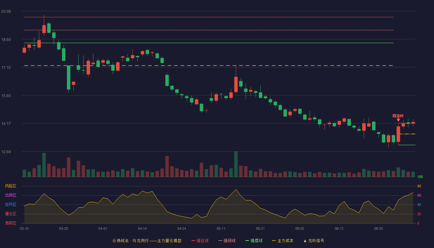 金达威(002626)云梯战法K线图 - 强压线14.18 强弱线13.61 强撑线13.03 加速区