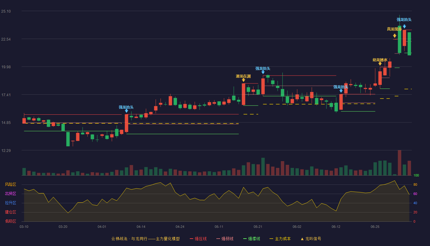 安洁科技(002635)云梯战法K线图 - 强压线23.36 强弱线22.30 强撑线21.24 破位区
