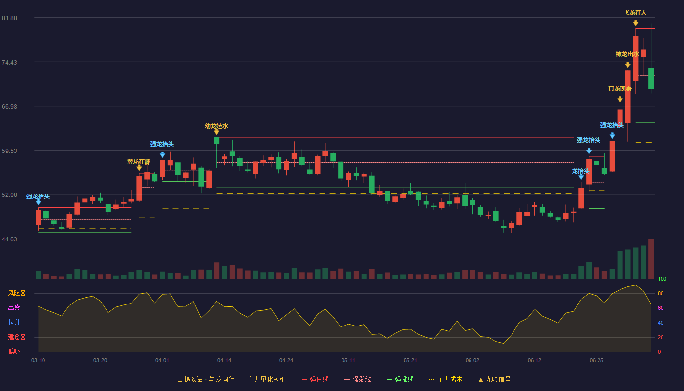 海思科(002653)云梯战法K线图 - 强压线80.00 强弱线72.08 强撑线64.16 弱势区