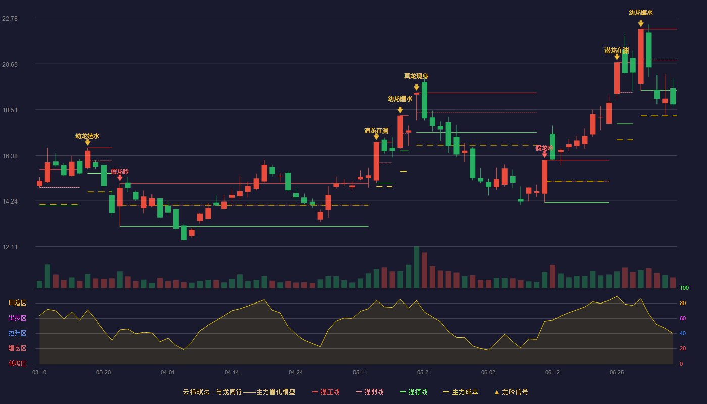 万润科技云梯战法K线图
