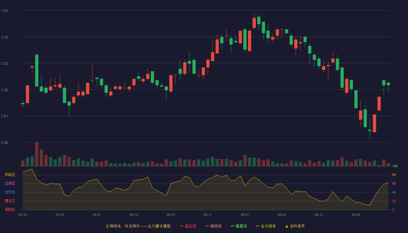 ST摩登云梯战法K线图