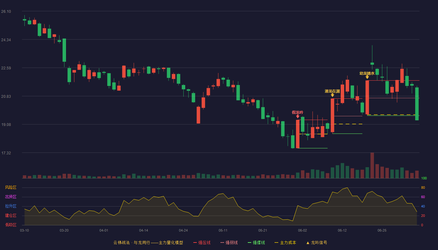 中科金财(002657)云梯战法K线图 - 强压线21.80 强弱线20.71 强撑线19.62 破位区
