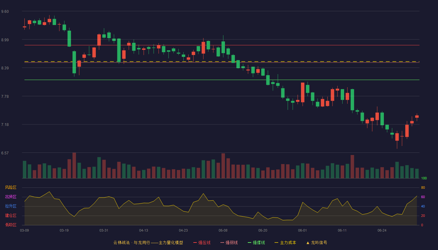 克明食品(002661)云梯战法K线图 - 强压线8.87 强弱线8.50 强撑线8.13 破位区