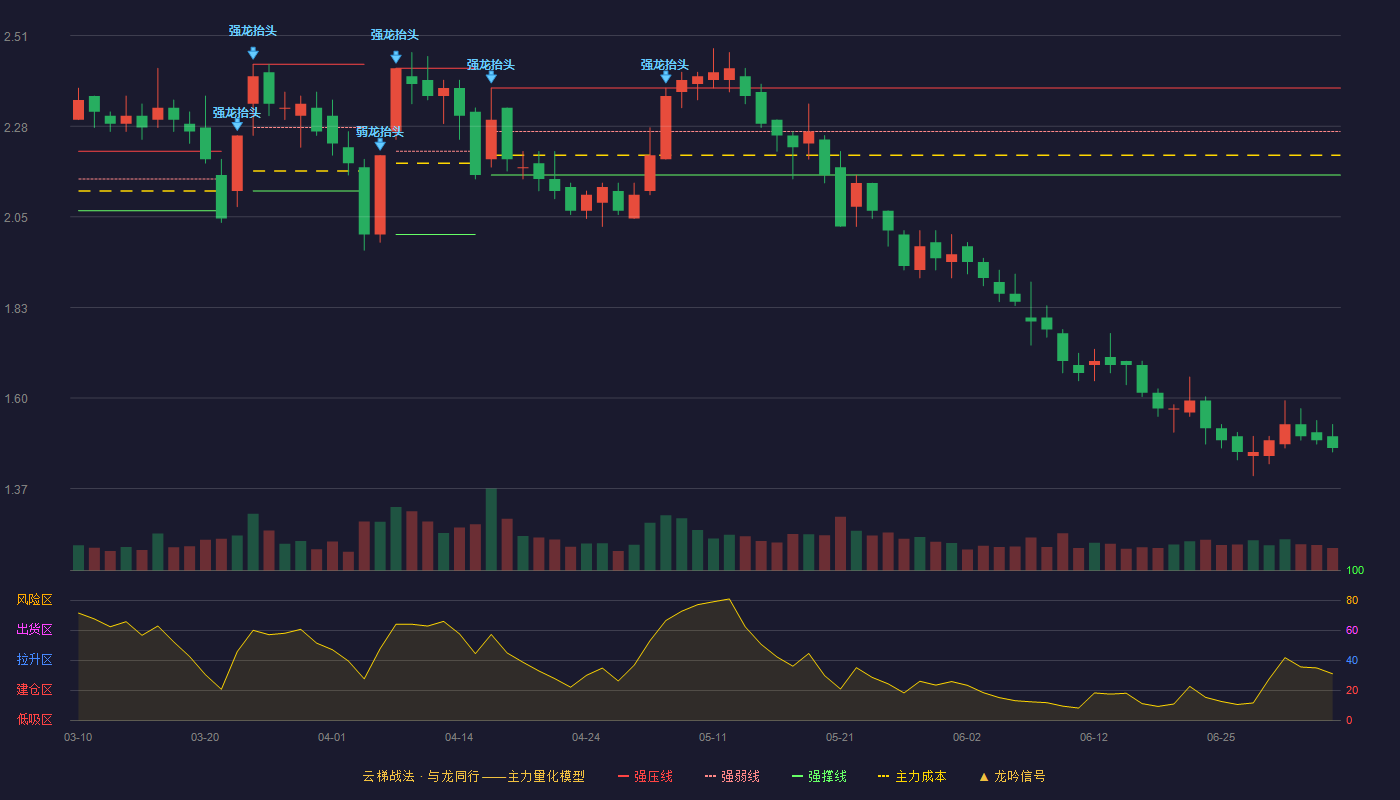 普邦股份(002663)云梯战法K线图 - 强压线2.38 强弱线2.25 强撑线2.12 破位区