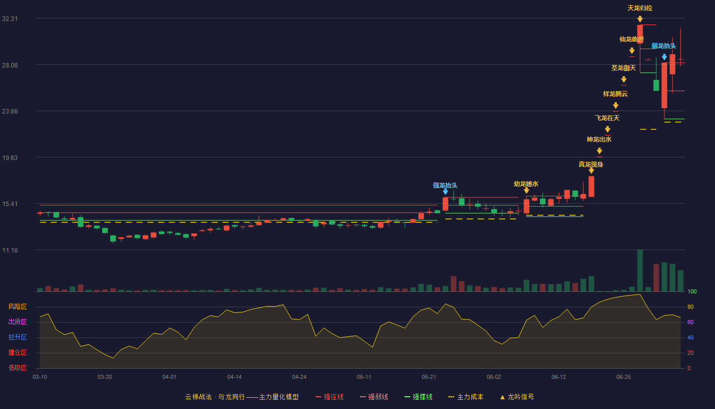 兴业科技（002674）2026-07-06云梯战法K线图 加速区