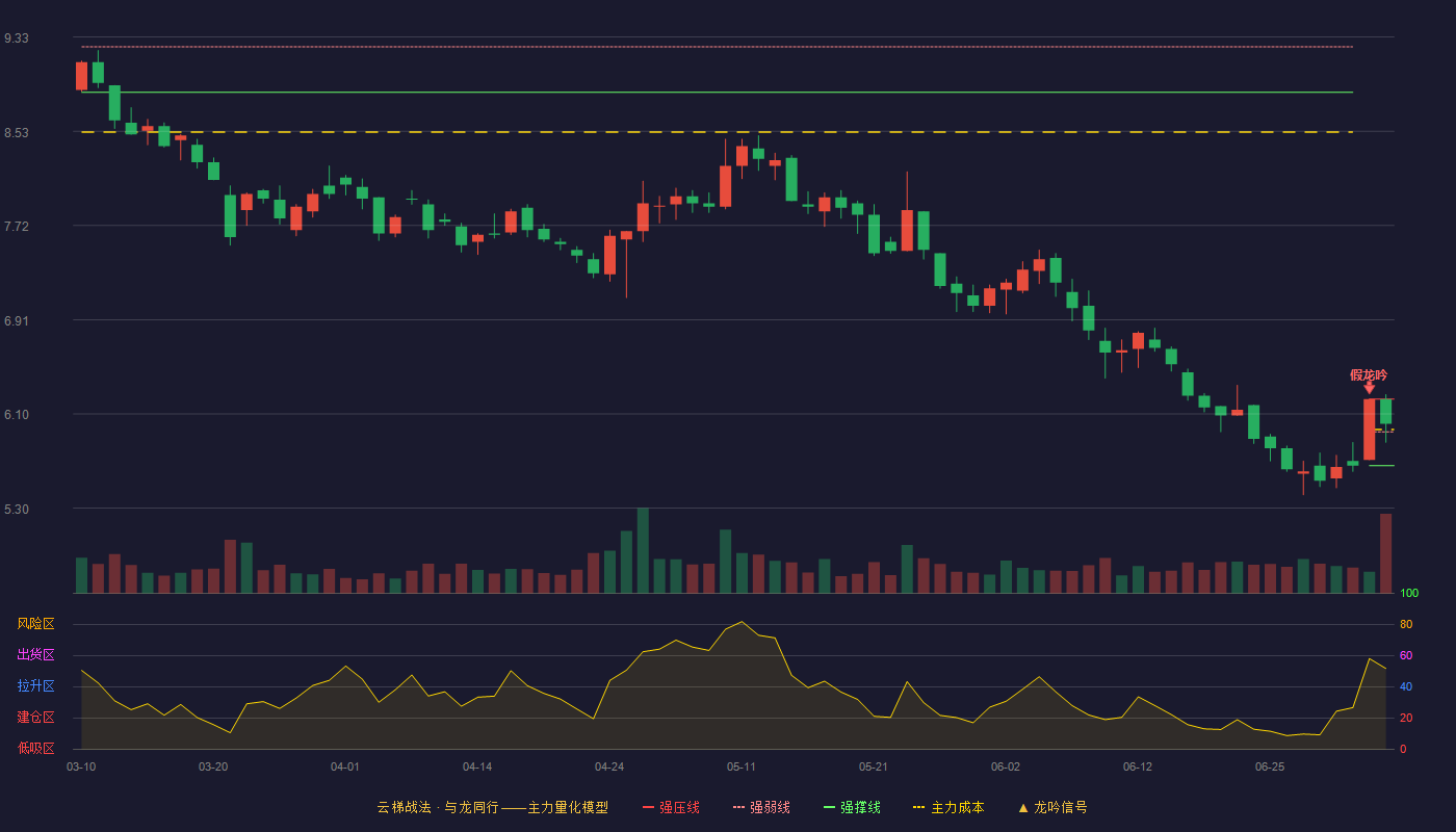 浙江美大(002677)云梯战法K线图 - 强压线6.23 强弱线5.95 强撑线5.66 强势区