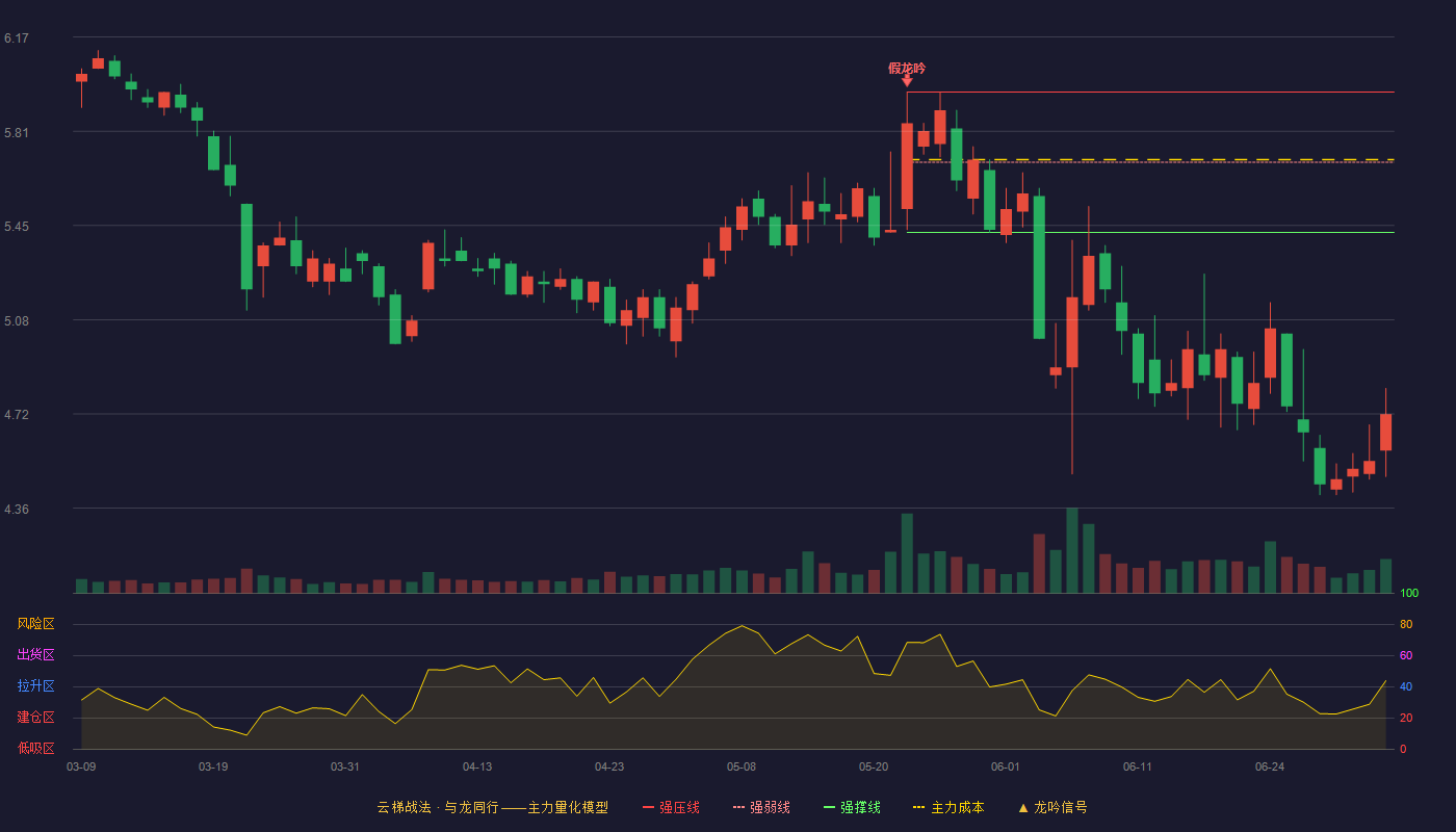 奋达科技(002681)云梯战法K线图 - 强压线5.96 强弱线5.69 强撑线5.42 破位区