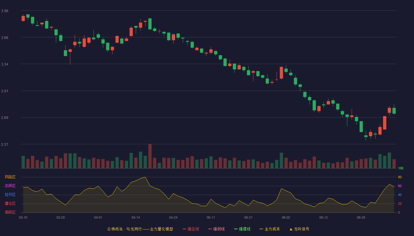 远大智能(002689)云梯战法K线图 - 强压线4.87 强弱线4.65 强撑线4.42 破位区