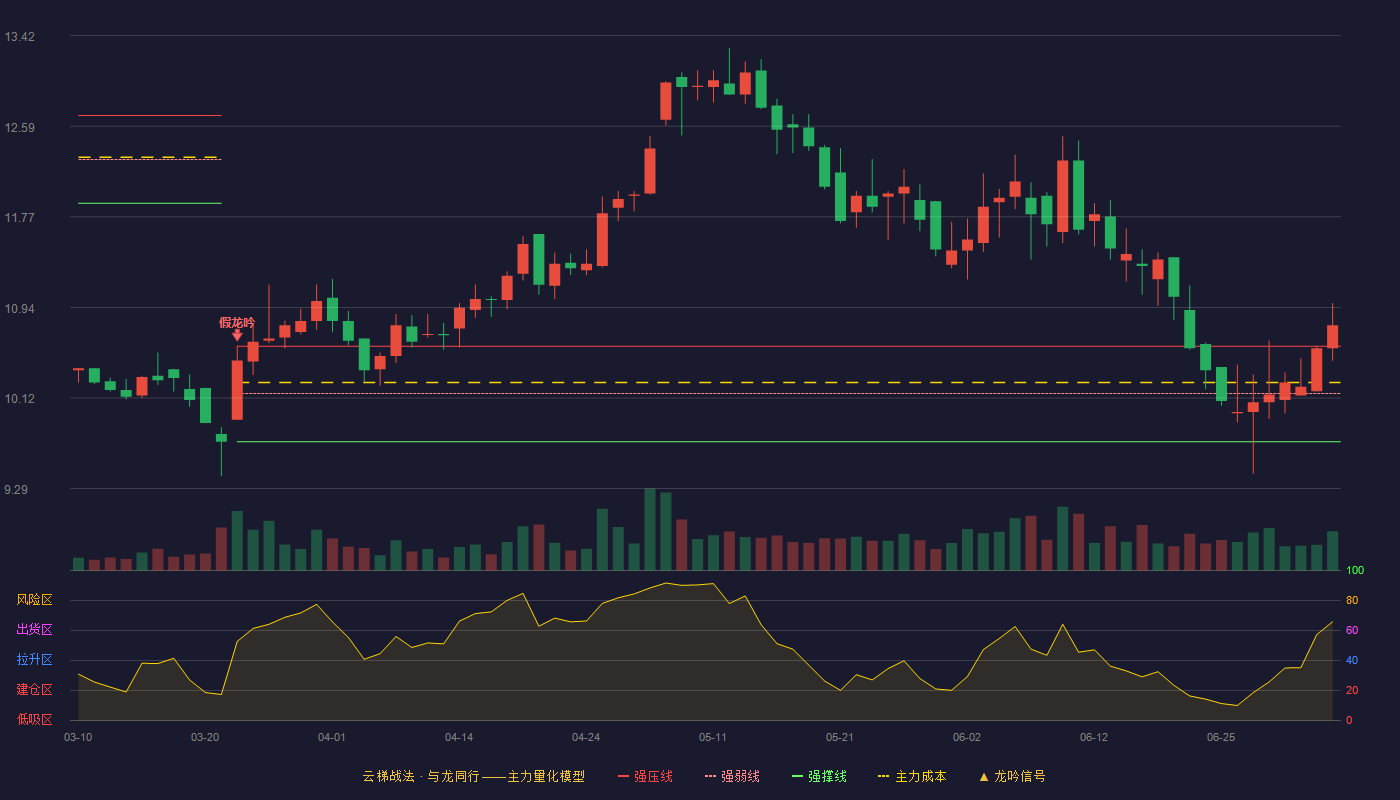 煌上煌(002695)云梯战法K线图 - 强压线10.59 强弱线10.16 强撑线9.72 加速区
