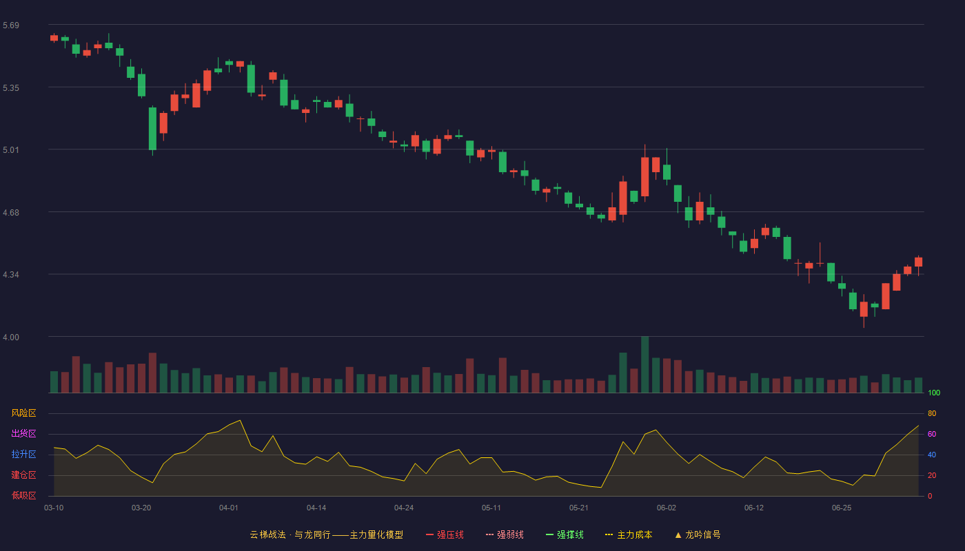 红旗连锁云梯战法K线图