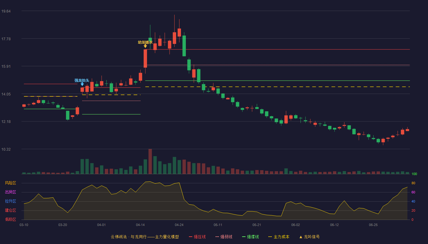 新宝股份(002705)云梯战法K线图 - 强压线17.04 强弱线15.99 强撑线14.93 破位区