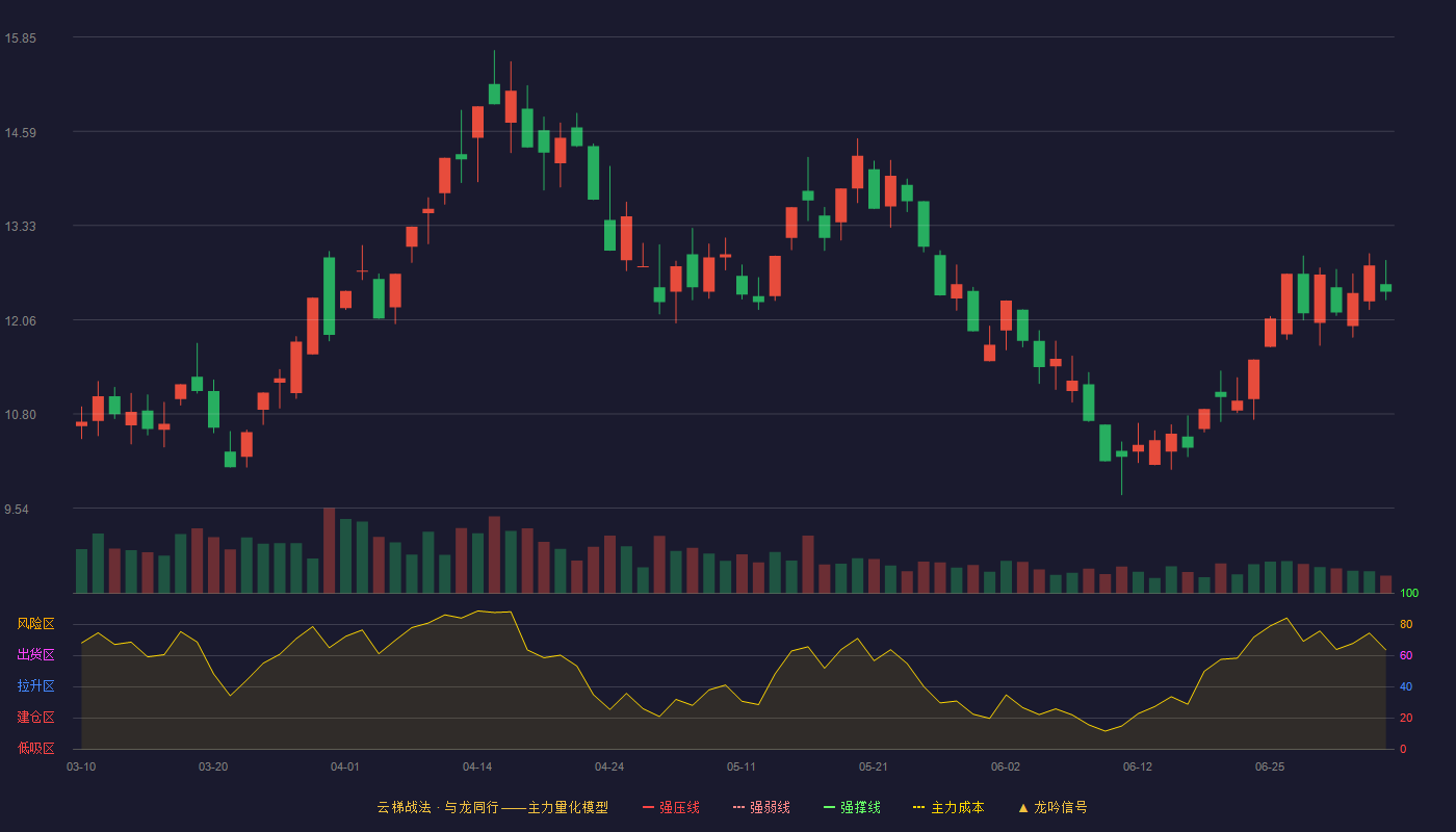 东易日盛云梯战法K线图
