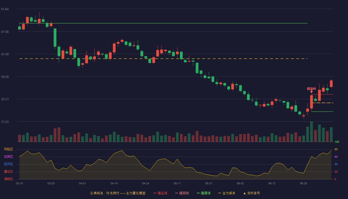 牧原股份(002714)云梯战法K线图 - 强压线36.14 强弱线34.59 强撑线33.03 加速区
