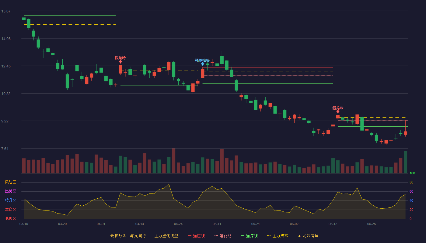 金贵银业(002716)云梯战法K线图 - 强压线9.57 强弱线9.24 强撑线8.90 破位区