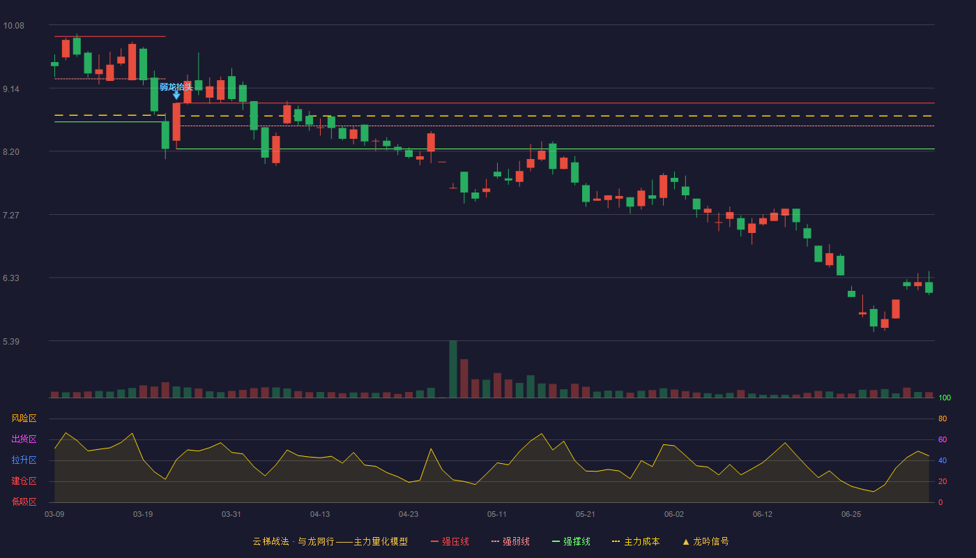 麦趣尔(002719)云梯战法K线图 - 强压线8.92 强弱线8.58 强撑线8.24 破位区