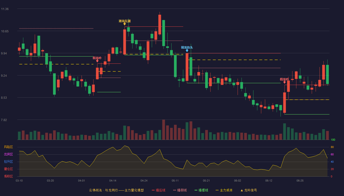 金莱特（002723）2026-07-06云梯战法K线图 加速区