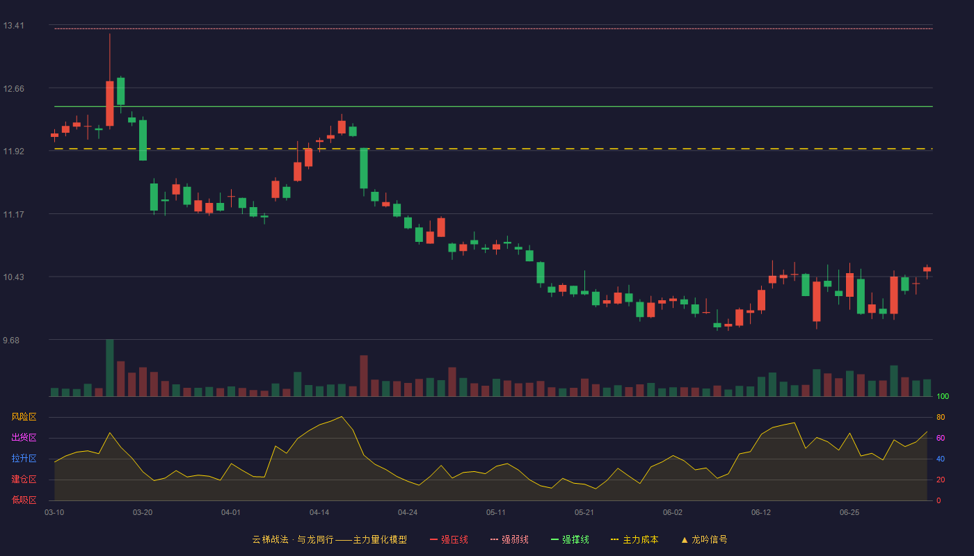 国信证券(002736)云梯战法K线图 - 强压线14.27 强弱线13.36 强撑线12.44 破位区