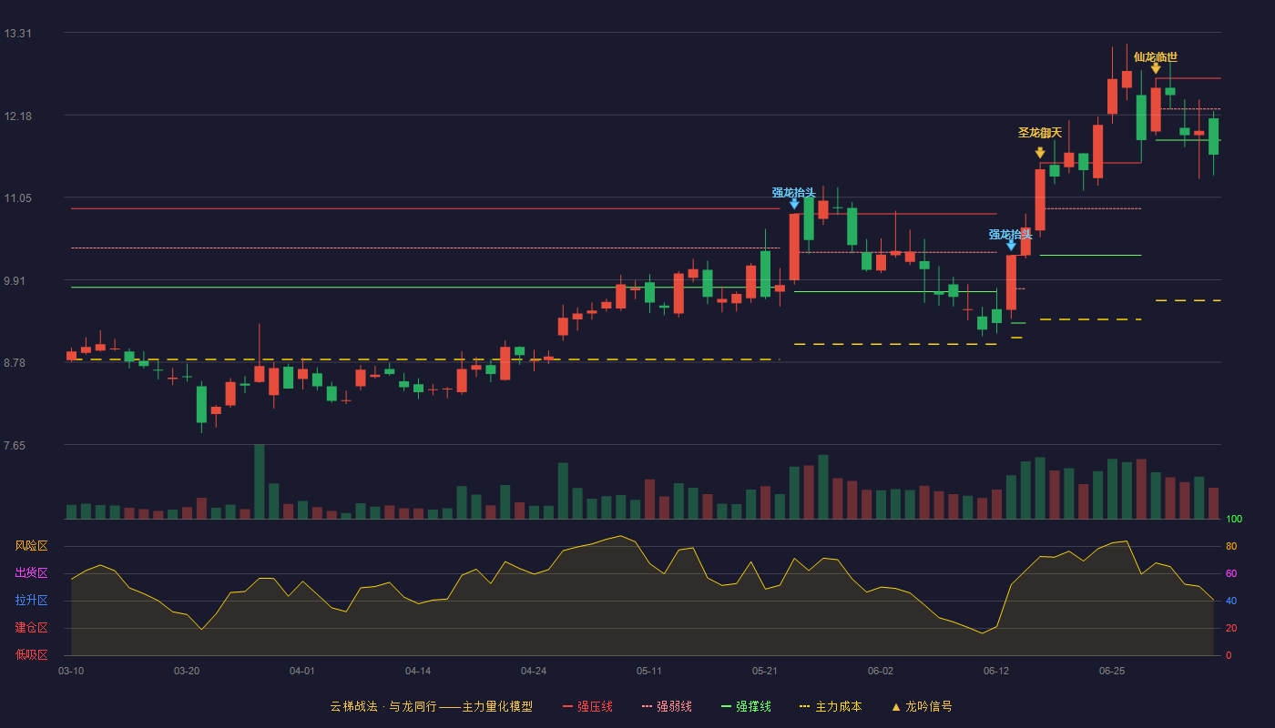 木林森(002745)云梯战法K线图 - 强压线12.68 强弱线12.26 强撑线11.83 破位区