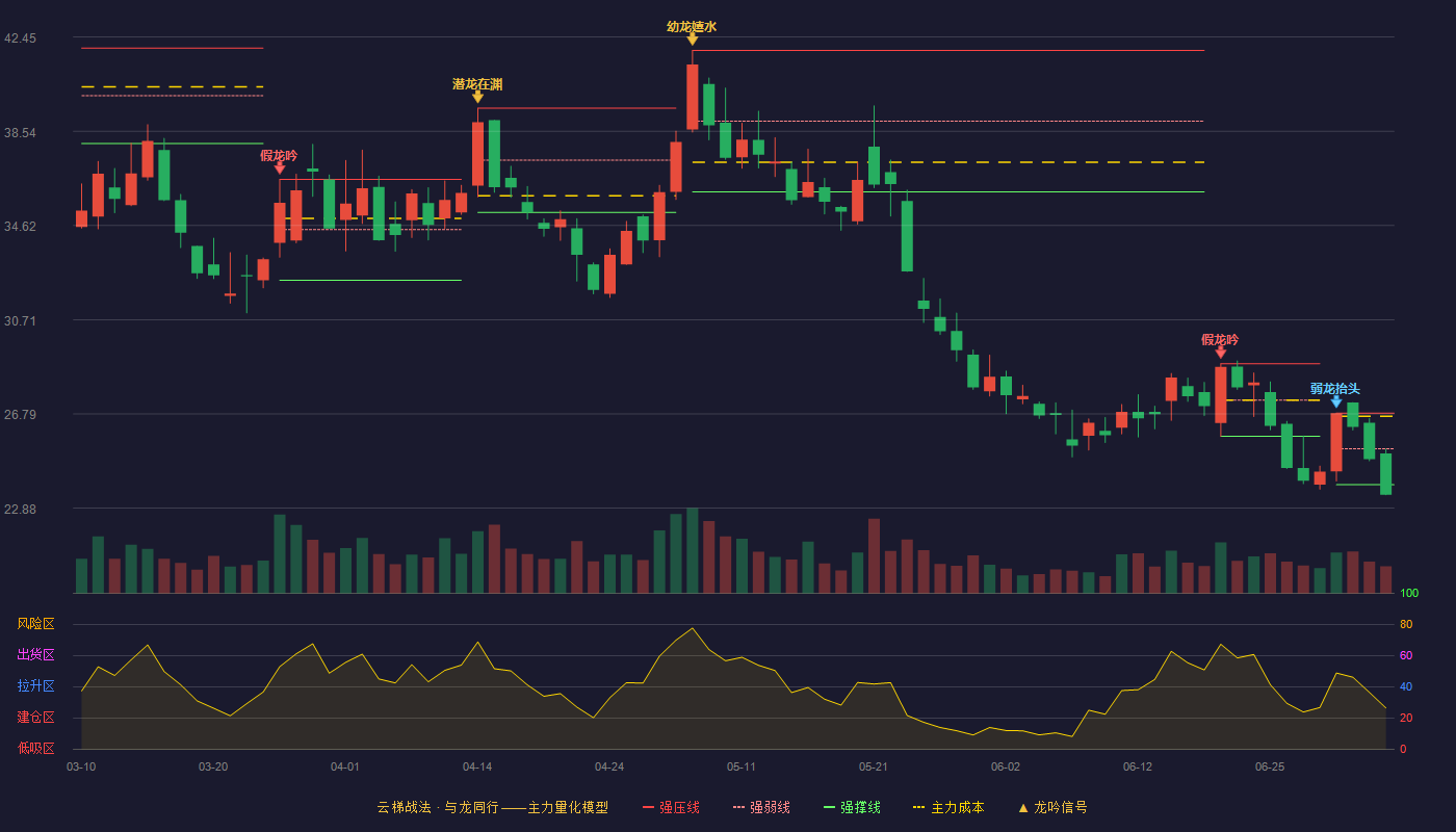天际股份(002759)云梯战法K线图 - 强压线26.83 强弱线25.34 强撑线23.85 破位区