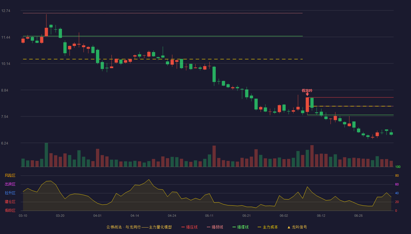 普路通(002769)云梯战法K线图 - 强压线8.47 强弱线8.04 强撑线7.61 破位区