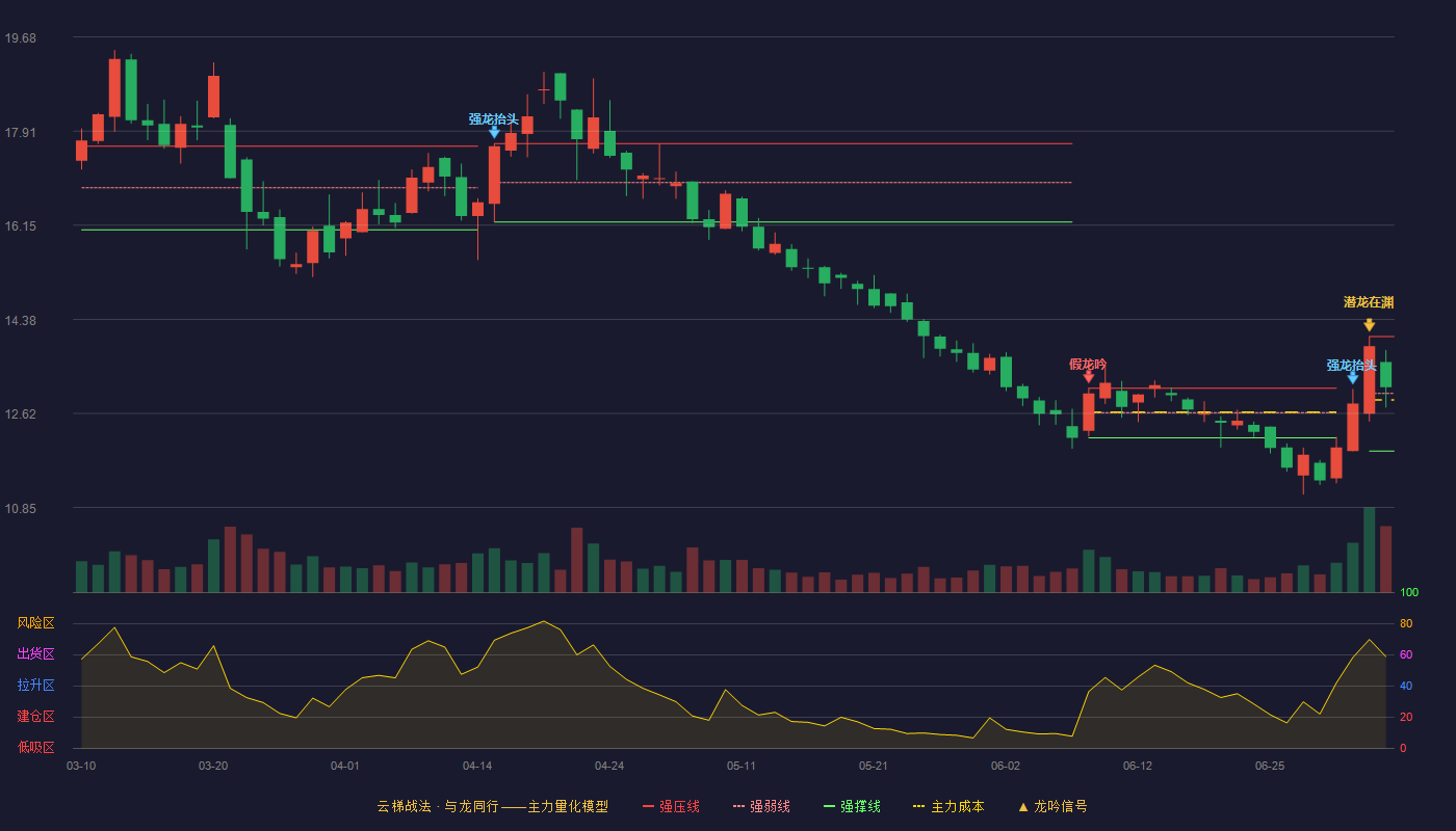 众兴菌业云梯战法K线图