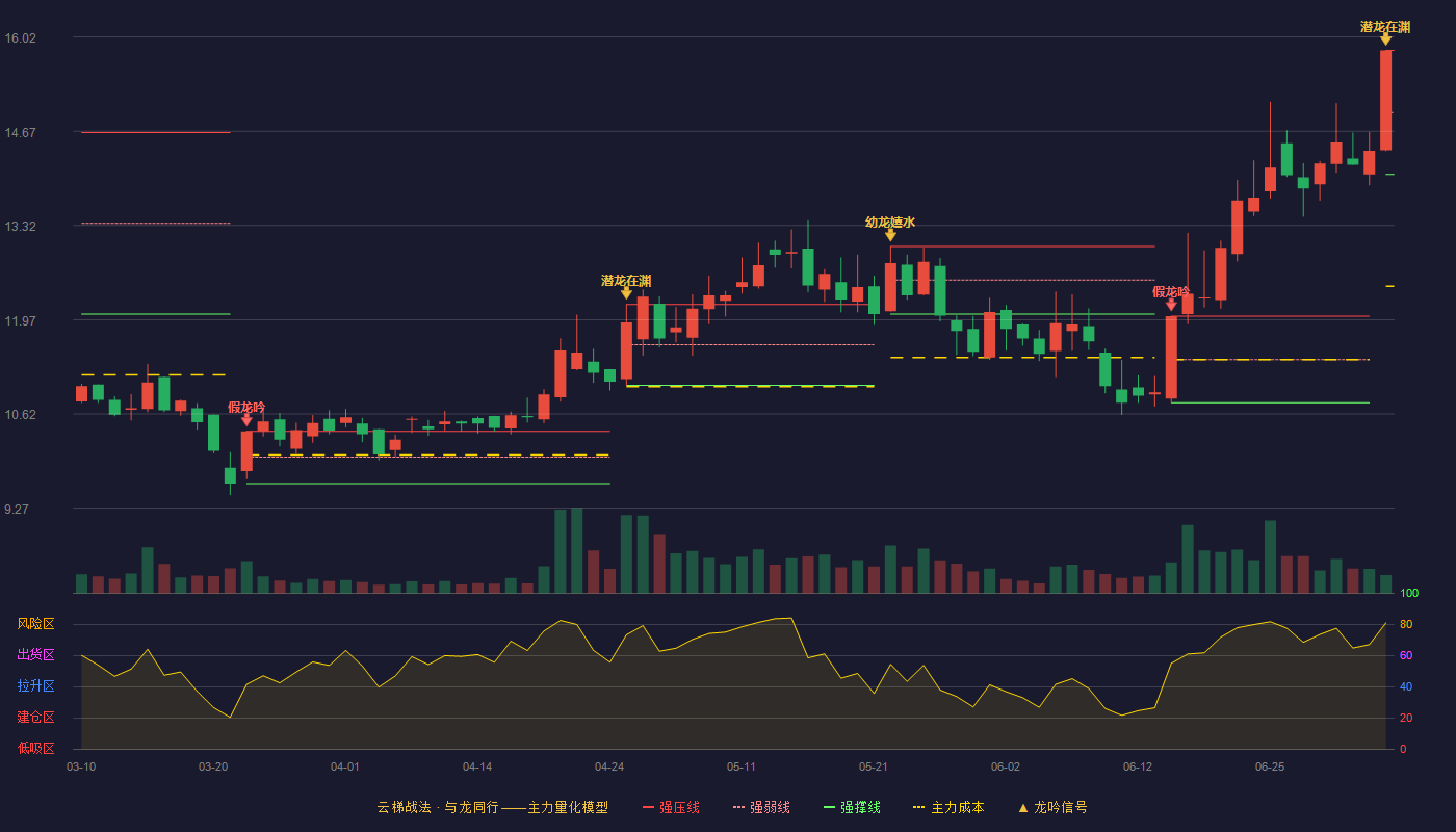 快意电梯（002774）2026-07-06云梯战法K线图 加速区