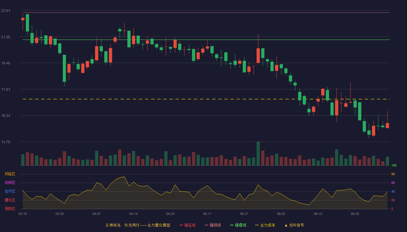 中晟高科(002778)云梯战法K线图 - 强压线24.09 强弱线22.48 强撑线20.86 破位区