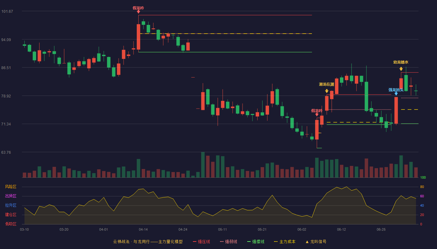 中坚科技(002779)云梯战法K线图 - 强压线85.18 强弱线78.30 强撑线71.41 强势区
