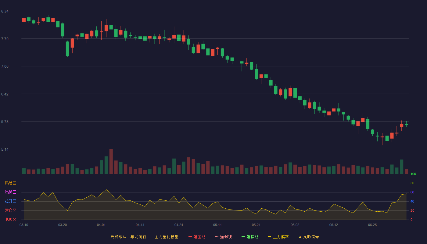 瑞尔特云梯战法K线图