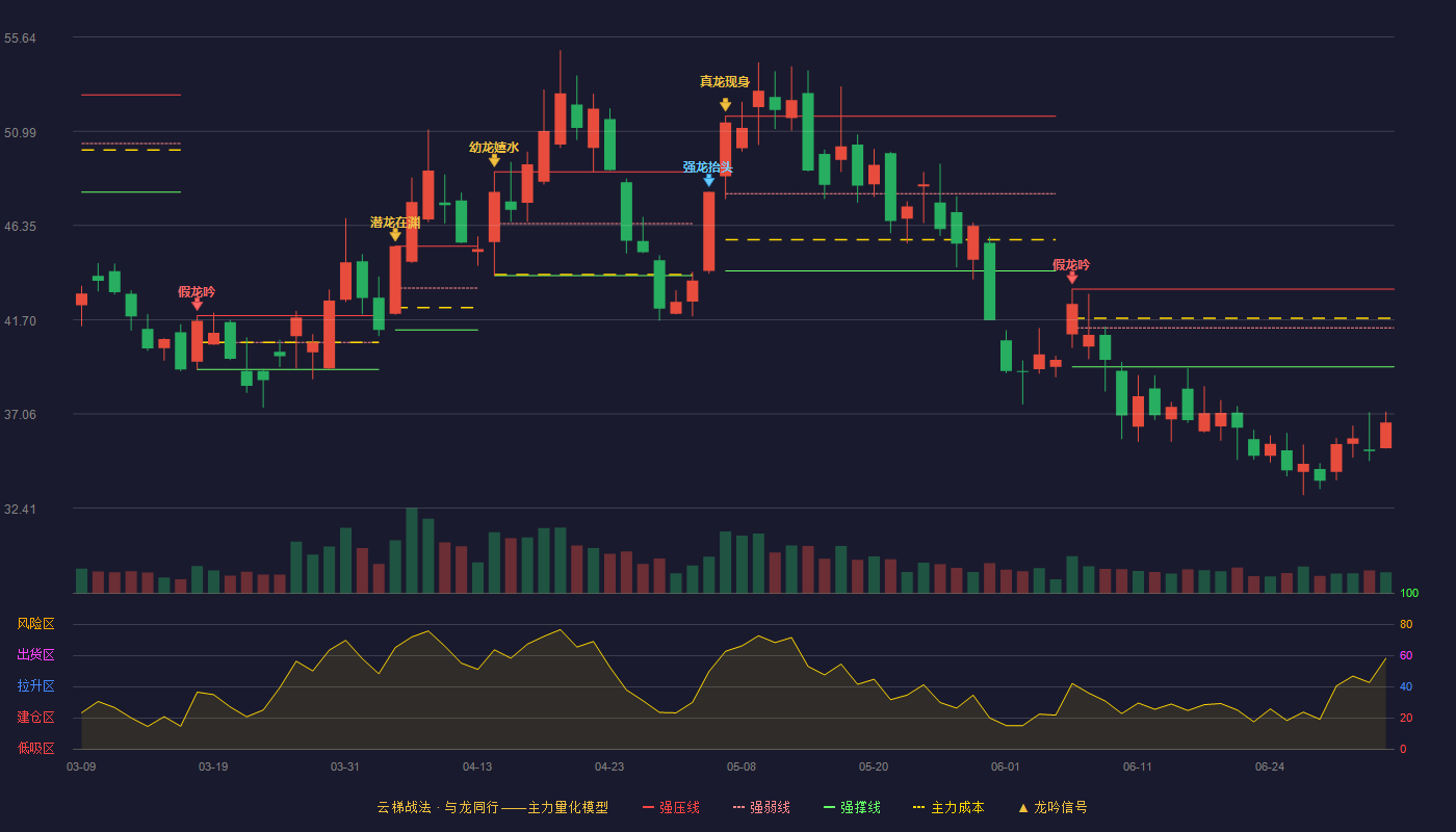 通宇通讯(002792)云梯战法K线图 - 强压线43.21 强弱线41.30 强撑线39.38 破位区