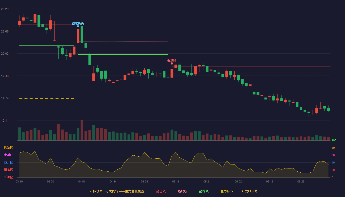 天顺股份(002800)云梯战法K线图 - 强压线18.50 强弱线17.69 强撑线16.88 破位区