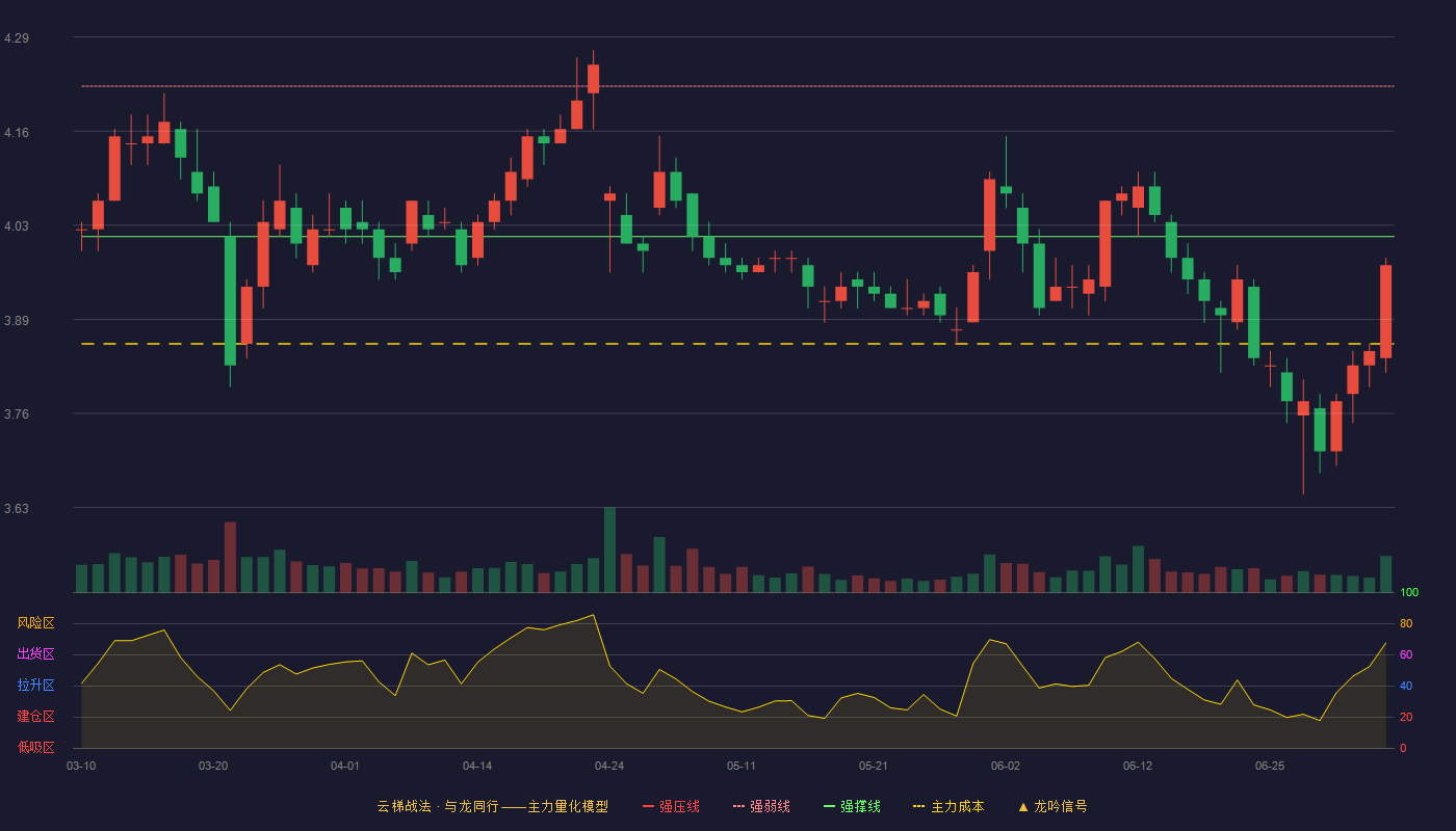 江阴银行(002807)云梯战法K线图 - 强压线4.43 强弱线4.22 强撑线4.01 破位区