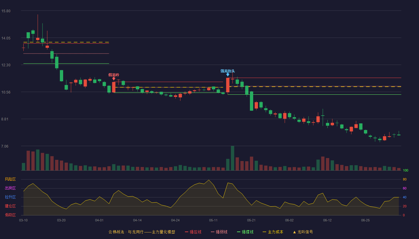 红墙股份(002809)云梯战法K线图 - 强压线11.46 强弱线10.92 强撑线10.38 破位区