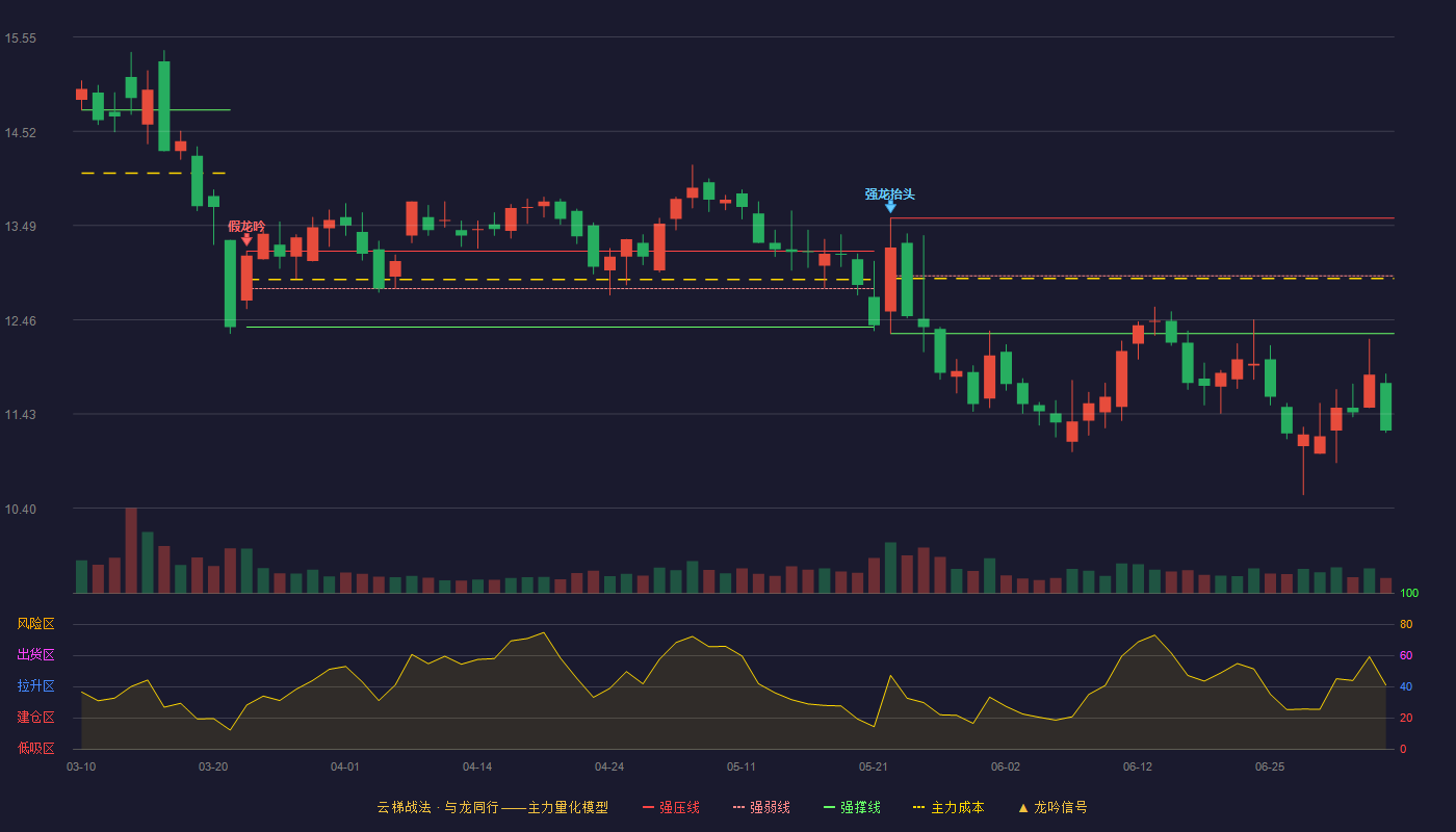 郑中设计(002811)云梯战法K线图 - 强压线13.57 强弱线12.94 强撑线12.31 破位区