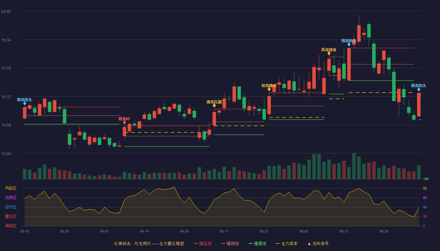 崇达技术云梯战法K线图