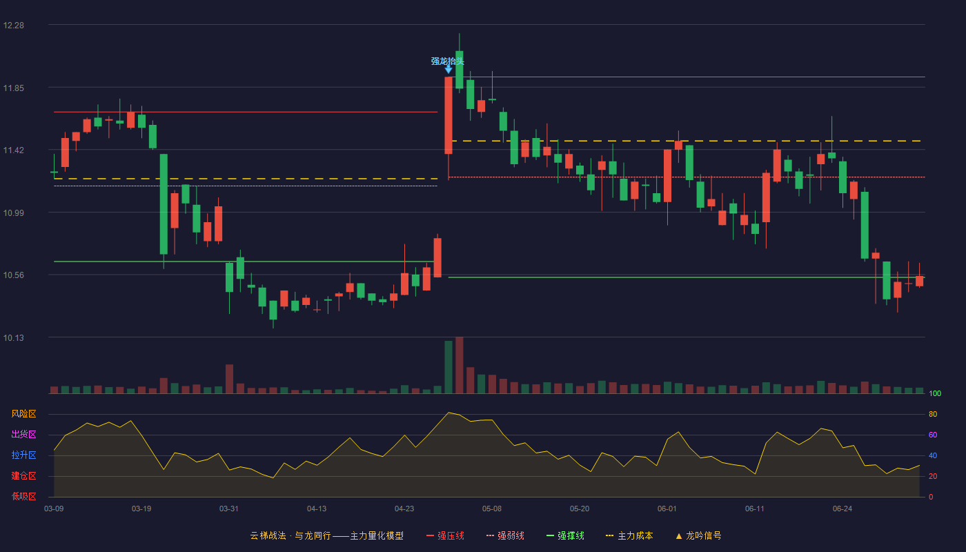 富森美(002818)云梯战法K线图 - 强压线11.92 强弱线11.23 强撑线10.54 弱势区