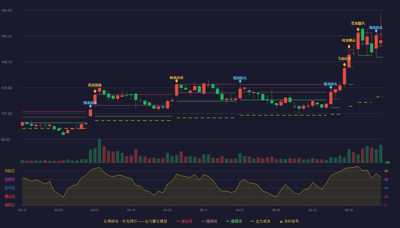 凯莱英(002821)云梯战法K线图 - 强压线166.70 强弱线158.13 强撑线149.55 强势区