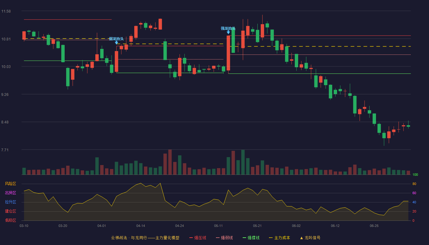 纳尔股份(002825)云梯战法K线图 - 强压线10.89 强弱线10.36 强撑线9.83 破位区