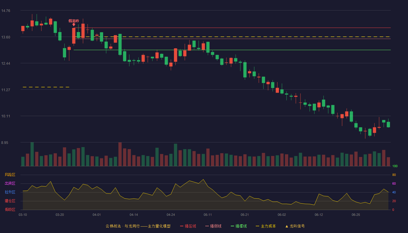 新宏泽(002836)云梯战法K线图 - 强压线14.00 强弱线13.51 强撑线13.02 破位区