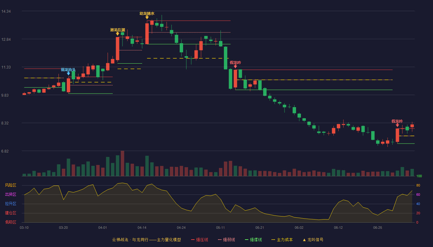 华统股份(002840)云梯战法K线图 - 强压线8.02 强弱线7.62 强撑线7.21 加速区