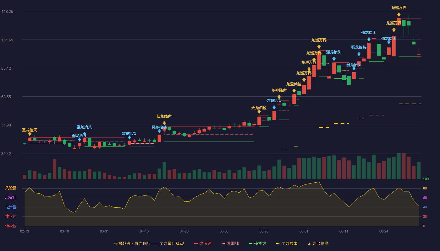 洁美科技云梯战法K线图