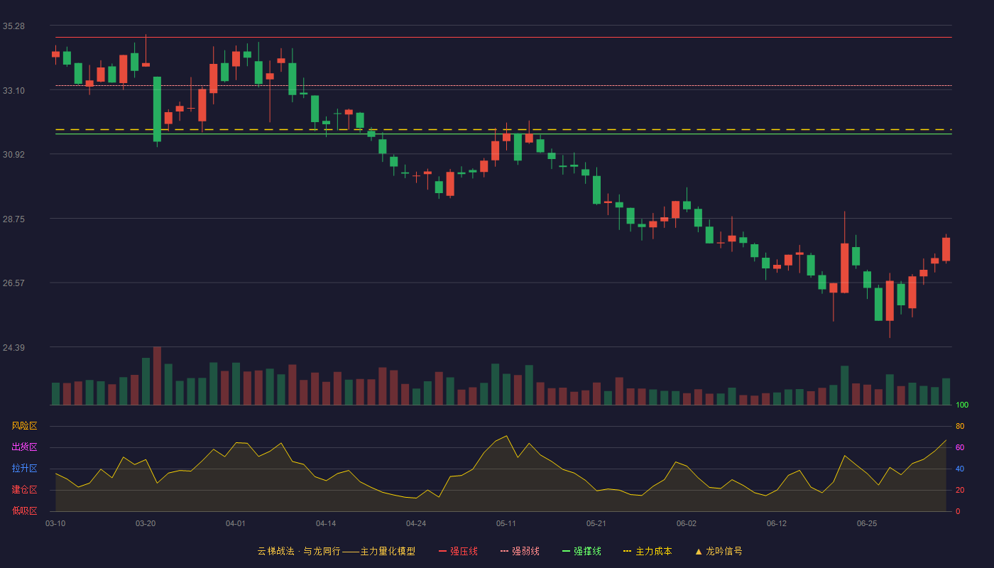 盘龙药业(002864)云梯战法K线图 - 强压线34.87 强弱线33.24 强撑线31.60 破位区