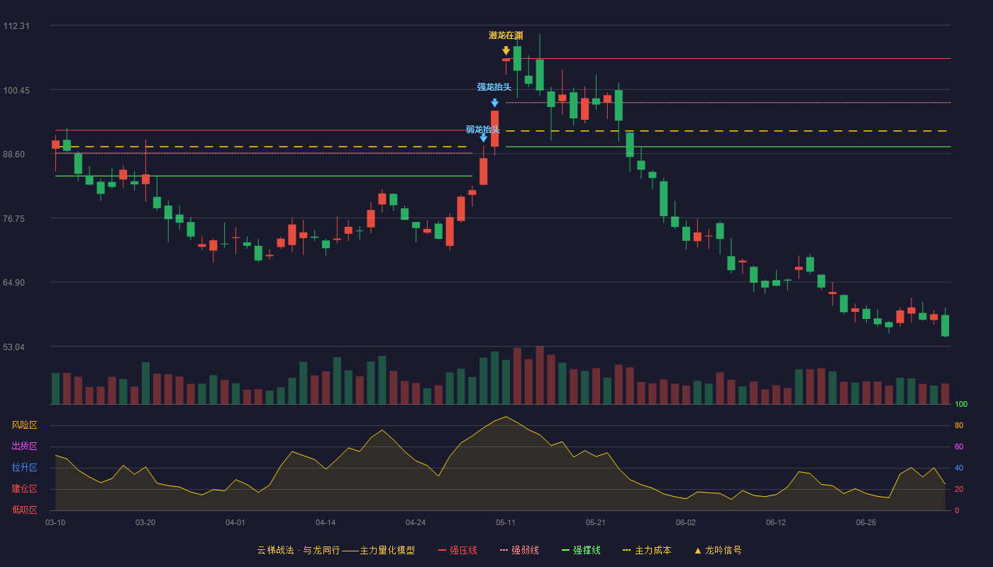 钧达股份(002865)云梯战法K线图 - 强压线106.18 强弱线98.04 强撑线89.89 破位区