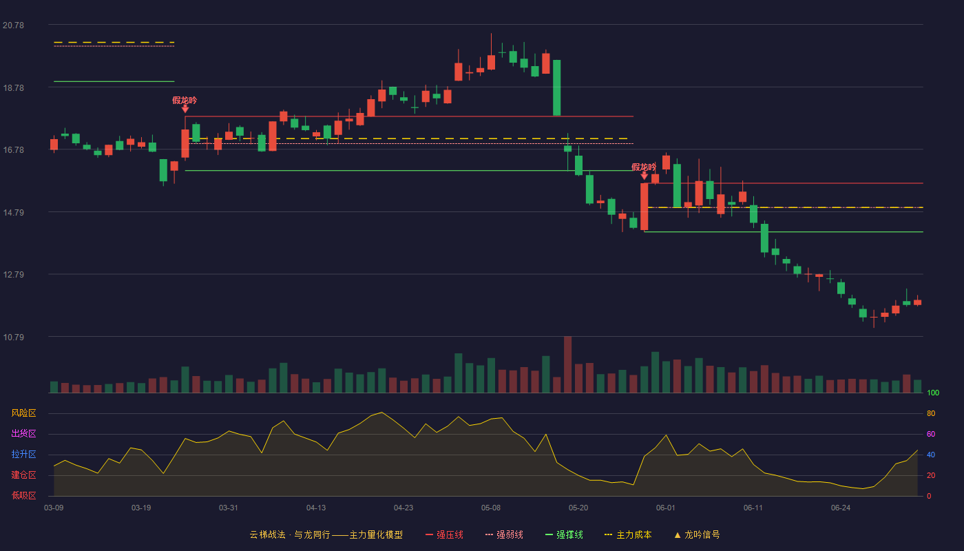 元隆雅图(002878)云梯战法K线图 - 强压线15.70 强弱线14.92 强撑线14.14 破位区