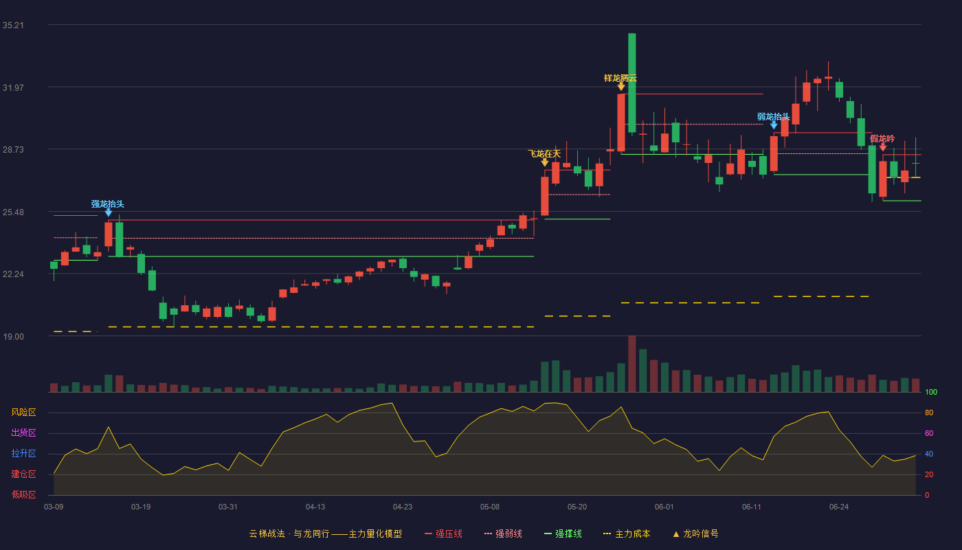 沃特股份(002886)云梯战法K线图 - 强压线28.43 强弱线27.24 强撑线26.04 强势区
