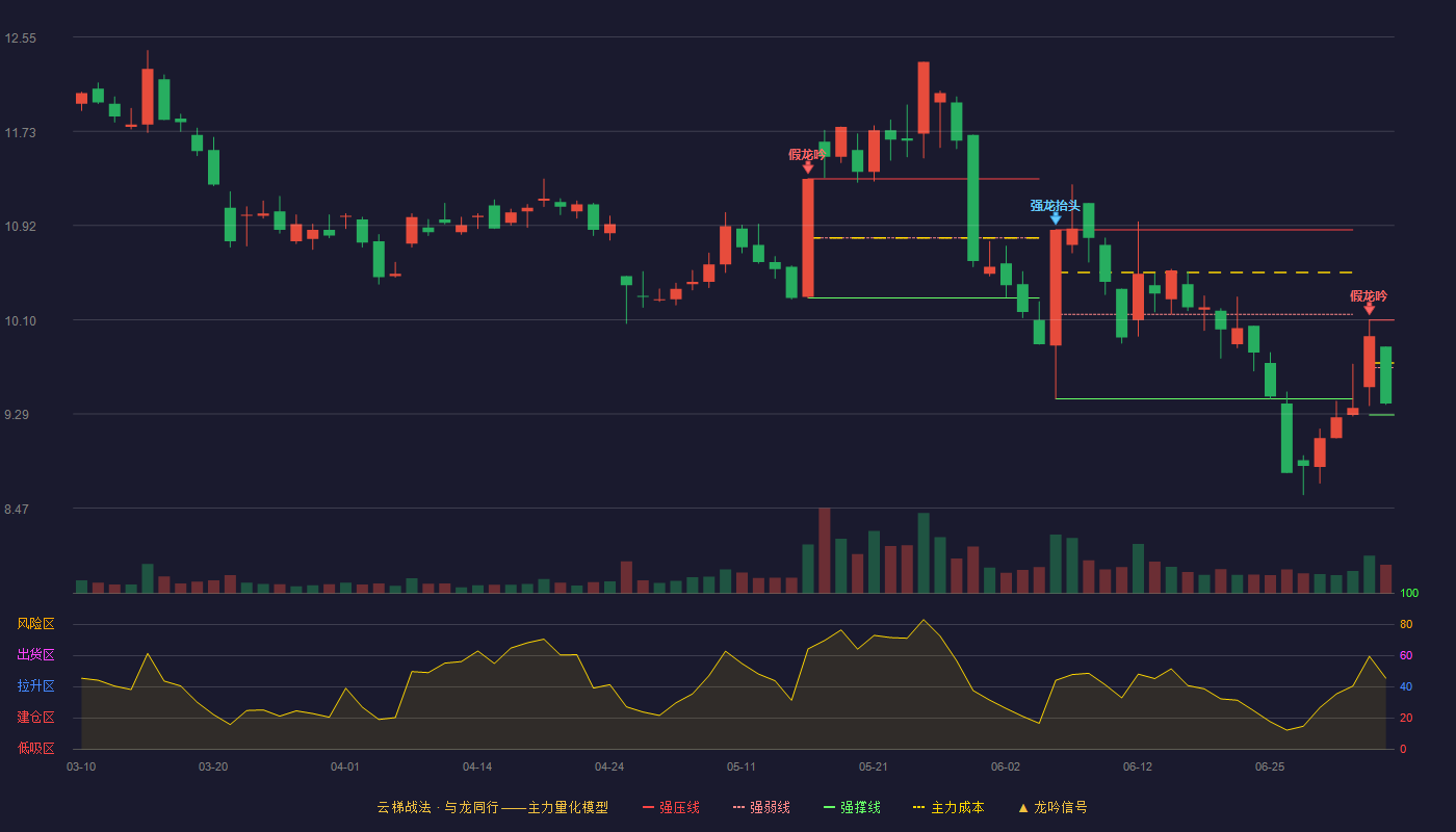 科力尔(002892)云梯战法K线图 - 强压线10.10 强弱线9.69 强撑线9.28 弱势区