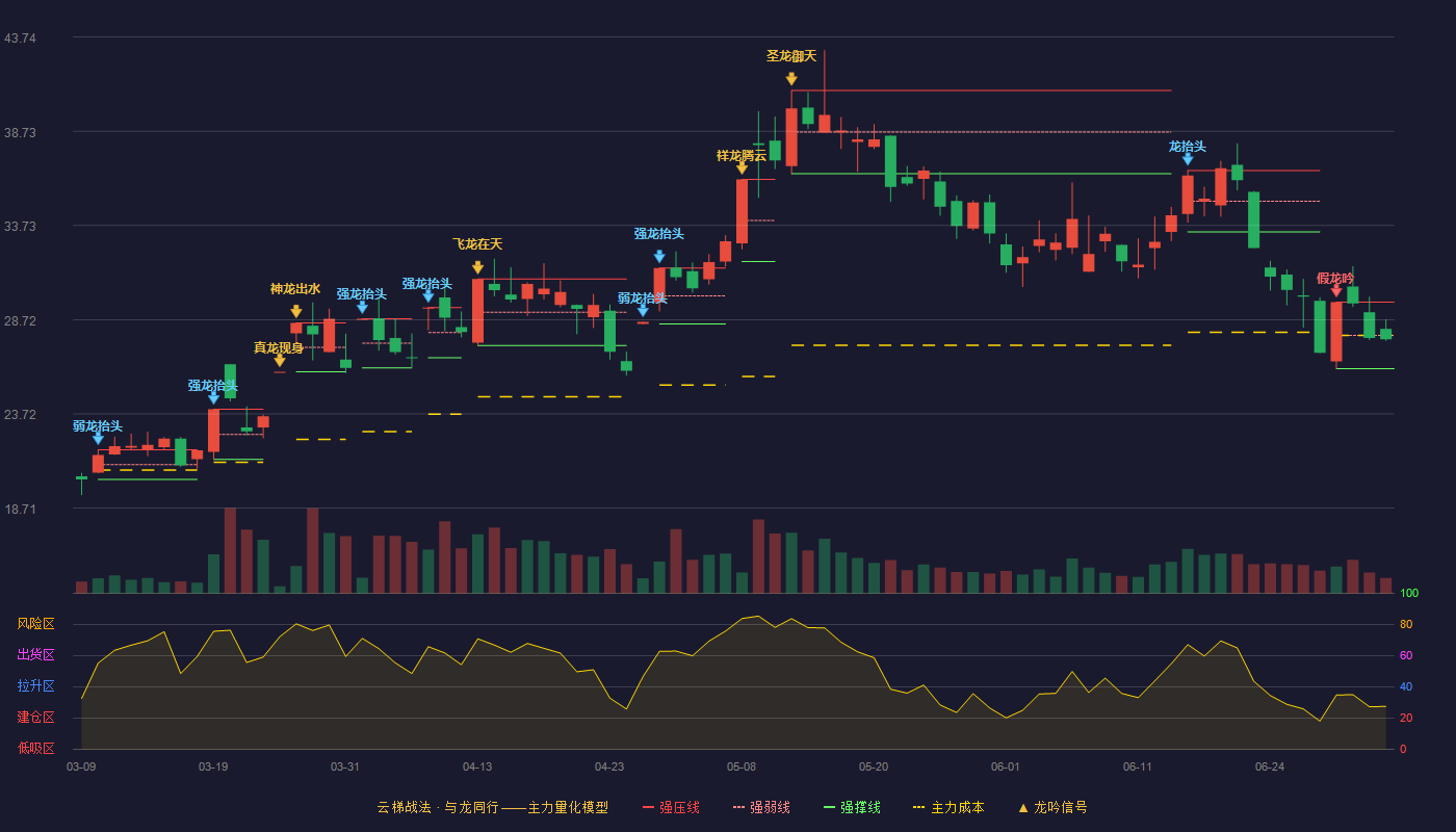 铭普光磁(002902)云梯战法K线图 - 强压线29.66 强弱线27.89 强撑线26.12 弱势区