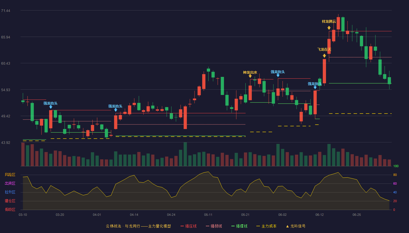 奥士康(002913)云梯战法K线图 - 强压线67.10 强弱线61.67 强撑线56.23 破位区