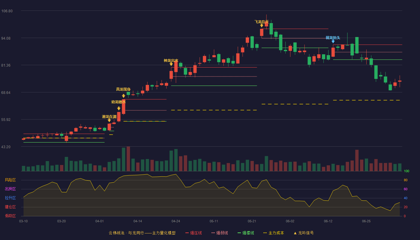 恒铭达(002947)云梯战法K线图 - 强压线90.89 强弱线87.39 强撑线83.88 破位区