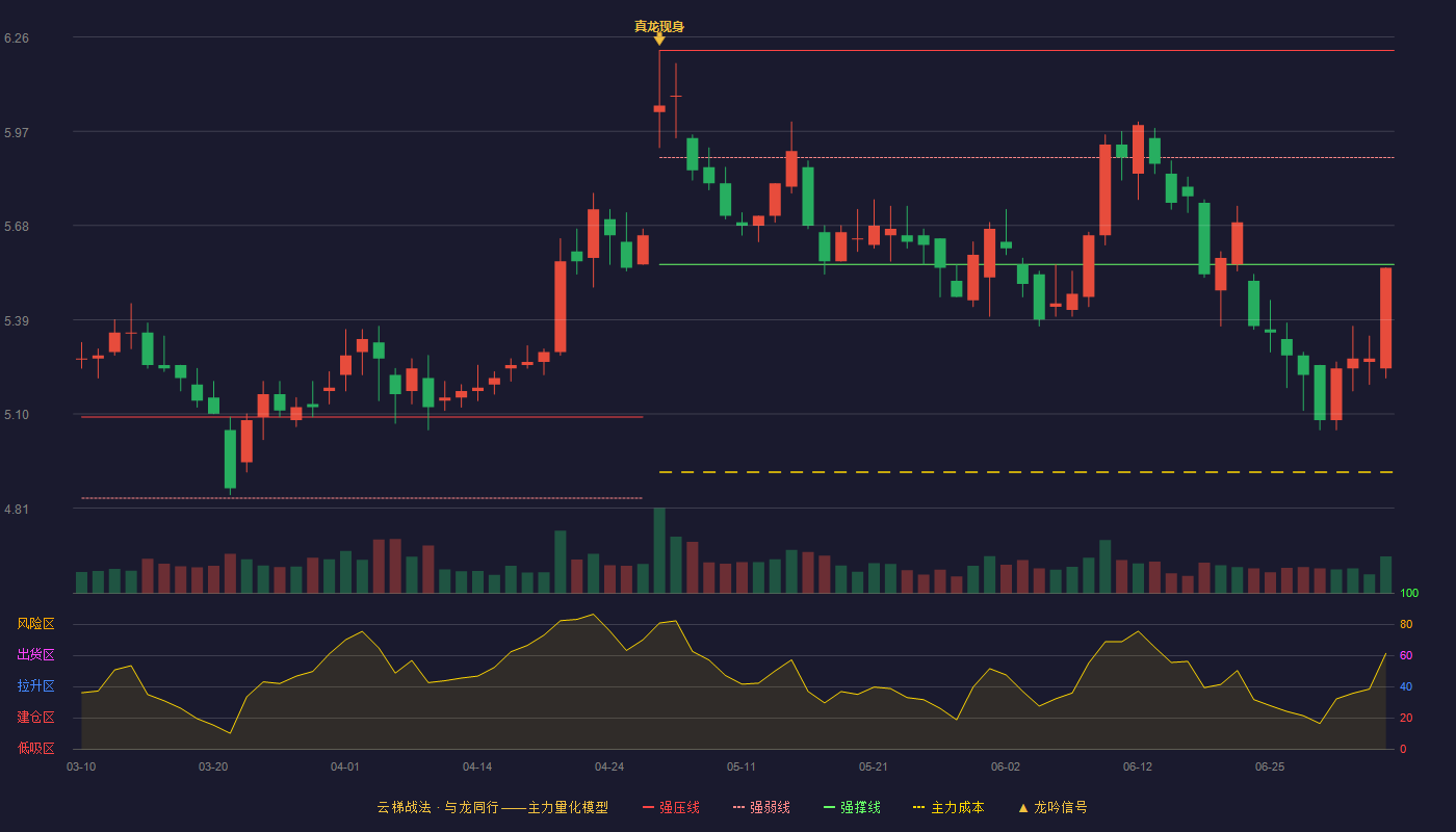 青岛银行(002948)云梯战法K线图 - 强压线6.22 强弱线5.89 强撑线5.56 破位区